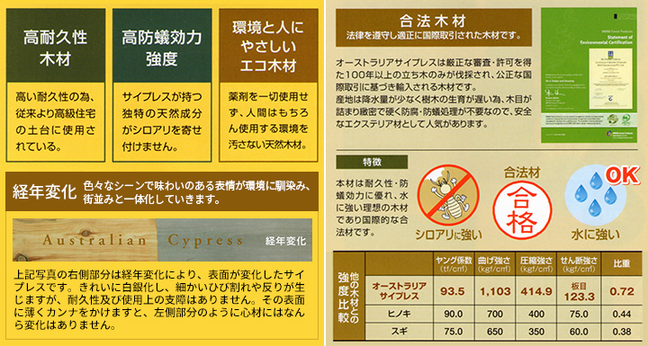 オーストラリアサイプレスは厳正な審査・許可を得た100年以上の立ち木のみが伐採され、公式な国際取引に基づき輸入される木材です。山地は降水量が少なく樹木の生育が遅い為、木目が詰まり緻密で硬く防腐・防蟻処理が不要なので、安全なエクステリア材として人気があります。